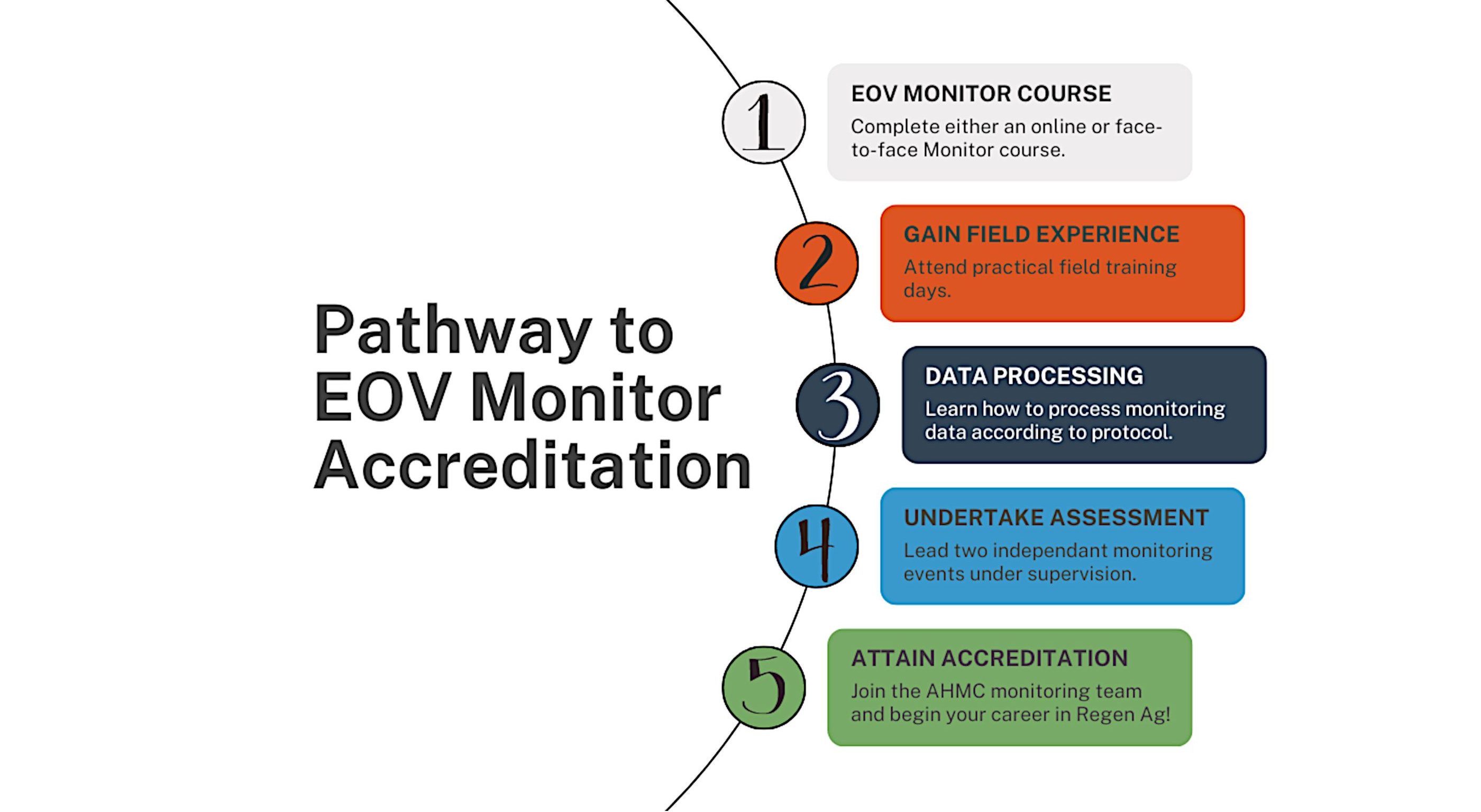 Pathway to EOV Monitoring